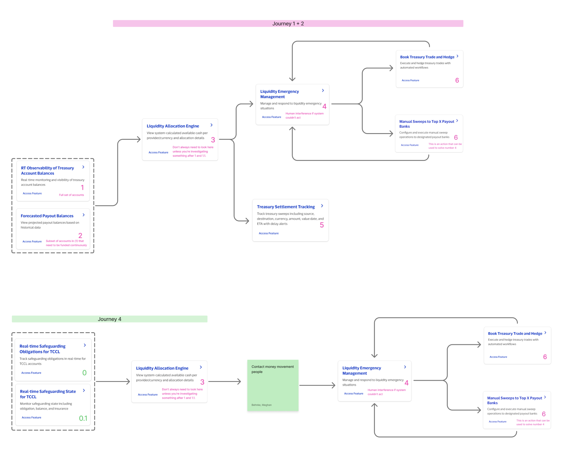 Journey 1+2 and Journey 4 flow diagrams with product's review notes